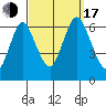 Long Neck Point tide chart for Saturday, September 17, 2022