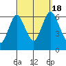 Long Neck Point tide chart for Sunday, September 18, 2022