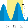 Long Neck Point tide chart for Thursday, September 1, 2022