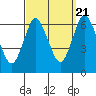 Long Neck Point tide chart for Wednesday, September 21, 2022