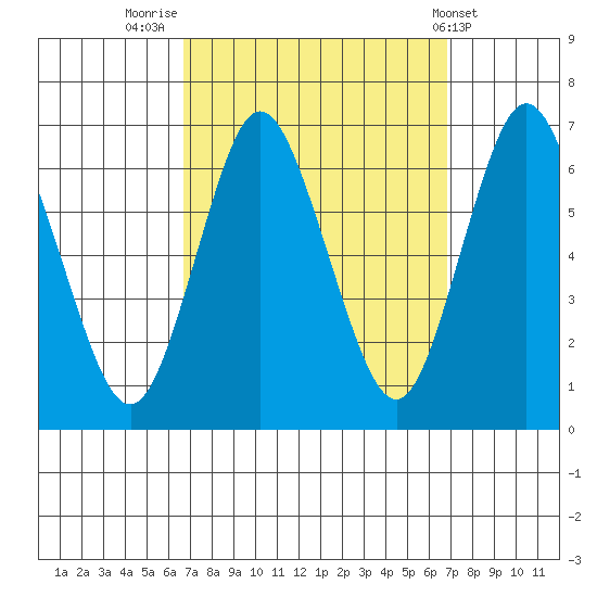 Long Neck Point tide chart for Friday, September 23, 2022