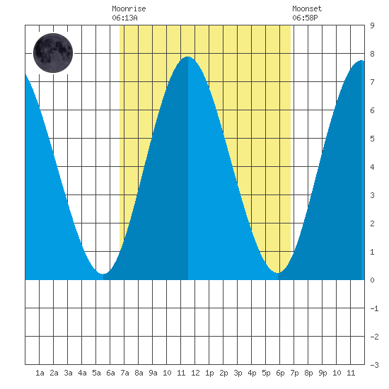 Long Neck Point tide chart for Sunday, September 25, 2022