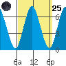 Long Neck Point tide chart for Sunday, September 25, 2022