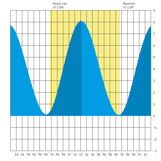 Long Neck Point tide chart for Monday, September 26, 2022