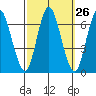 Long Neck Point tide chart for Monday, September 26, 2022