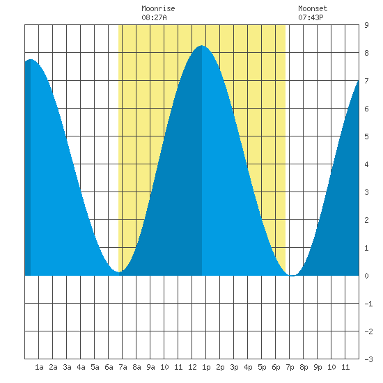 Long Neck Point tide chart for Tuesday, September 27, 2022