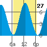 Long Neck Point tide chart for Tuesday, September 27, 2022