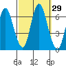 Long Neck Point tide chart for Thursday, September 29, 2022