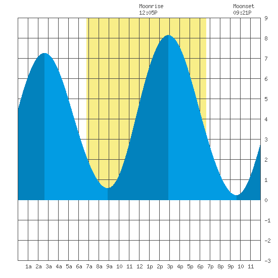 Long Neck Point tide chart for Friday, September 30, 2022