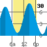 Long Neck Point tide chart for Friday, September 30, 2022