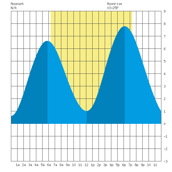 Long Neck Point tide chart for Sunday, September 4, 2022