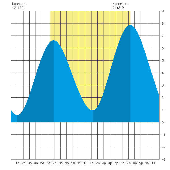 Long Neck Point tide chart for Monday, September 5, 2022