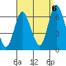 Long Neck Point tide chart for Tuesday, September 6, 2022
