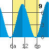 Long Neck Point tide chart for Friday, September 9, 2022