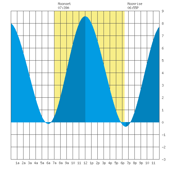 Long Neck Point tide chart for Monday, October 10, 2022