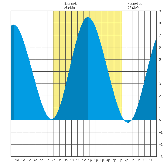Long Neck Point tide chart for Tuesday, October 11, 2022