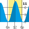 Long Neck Point tide chart for Tuesday, October 11, 2022