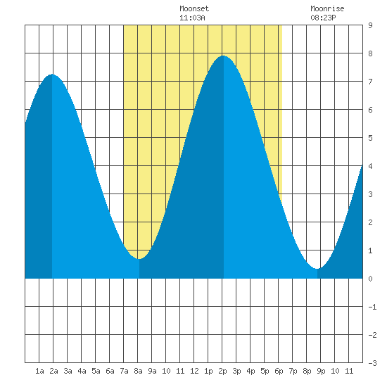 Long Neck Point tide chart for Thursday, October 13, 2022