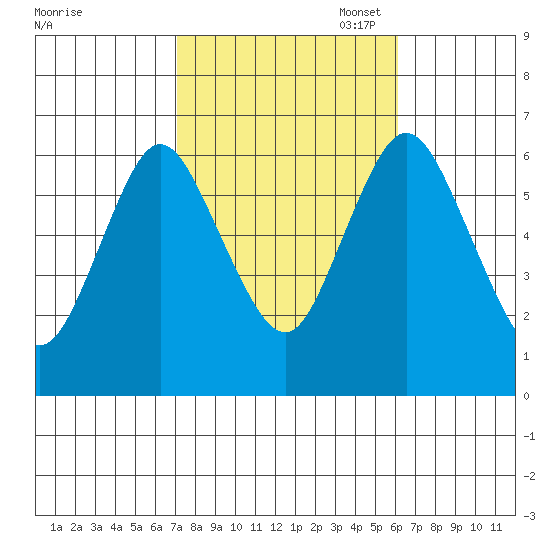 Long Neck Point tide chart for Tuesday, October 18, 2022