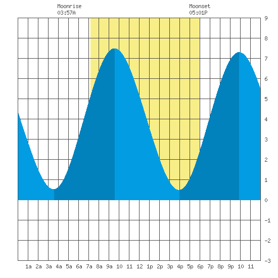 Long Neck Point tide chart for Saturday, October 22, 2022