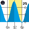 Long Neck Point tide chart for Tuesday, October 25, 2022