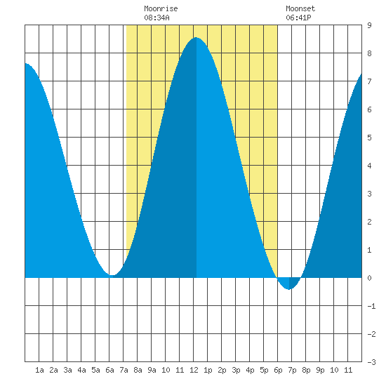 Long Neck Point tide chart for Wednesday, October 26, 2022