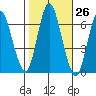Long Neck Point tide chart for Wednesday, October 26, 2022