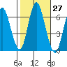 Long Neck Point tide chart for Thursday, October 27, 2022