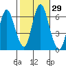 Long Neck Point tide chart for Saturday, October 29, 2022