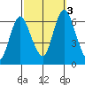 Long Neck Point tide chart for Monday, October 3, 2022