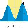Long Neck Point tide chart for Tuesday, October 4, 2022