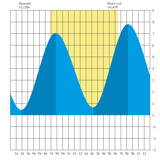 Long Neck Point tide chart for Wednesday, October 5, 2022
