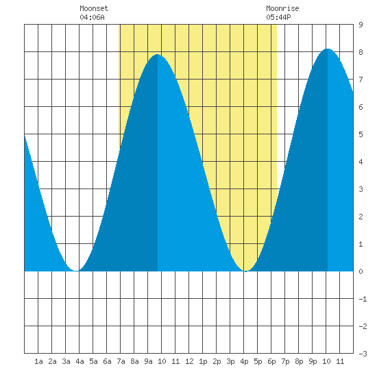 Long Neck Point tide chart for Friday, October 7, 2022