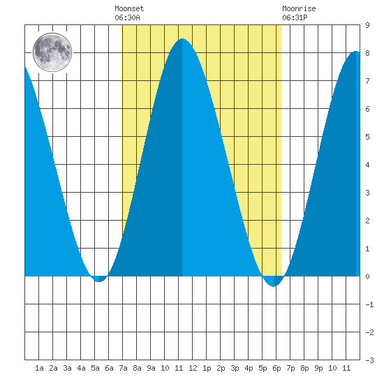 Long Neck Point tide chart for Sunday, October 9, 2022