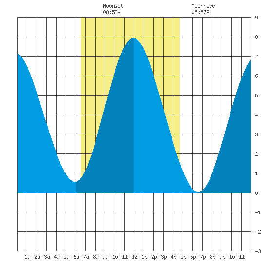 Long Neck Point tide chart for Thursday, November 10, 2022