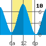Long Neck Point tide chart for Thursday, November 10, 2022