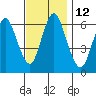 Long Neck Point tide chart for Saturday, November 12, 2022