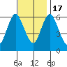 Long Neck Point tide chart for Thursday, November 17, 2022