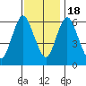 Long Neck Point tide chart for Friday, November 18, 2022