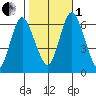 Long Neck Point tide chart for Tuesday, November 1, 2022
