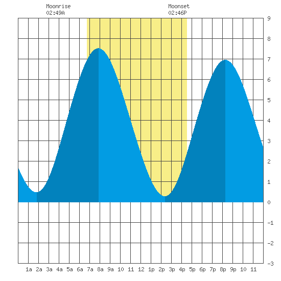 Long Neck Point tide chart for Sunday, November 20, 2022