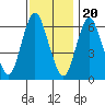 Long Neck Point tide chart for Sunday, November 20, 2022