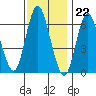 Long Neck Point tide chart for Tuesday, November 22, 2022