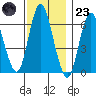Long Neck Point tide chart for Wednesday, November 23, 2022