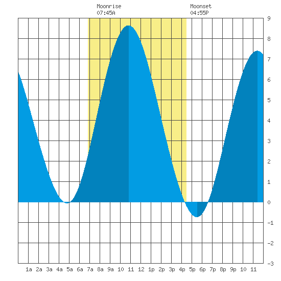 Long Neck Point tide chart for Thursday, November 24, 2022
