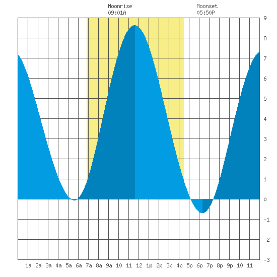 Long Neck Point tide chart for Friday, November 25, 2022