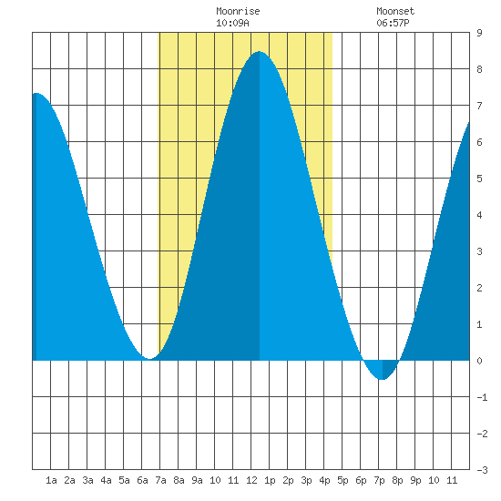 Long Neck Point tide chart for Saturday, November 26, 2022