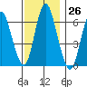 Long Neck Point tide chart for Saturday, November 26, 2022