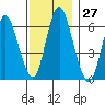 Long Neck Point tide chart for Sunday, November 27, 2022