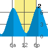 Long Neck Point tide chart for Wednesday, November 2, 2022